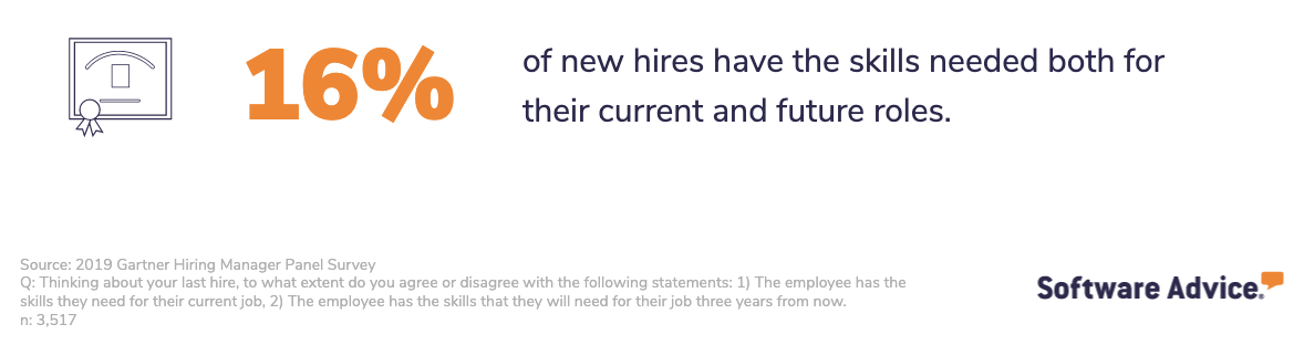 16% of new hires have future skills.