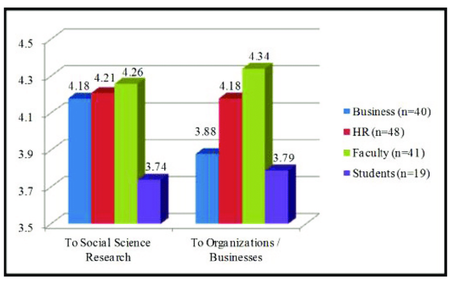 Study results: Importance of I-O psychology.