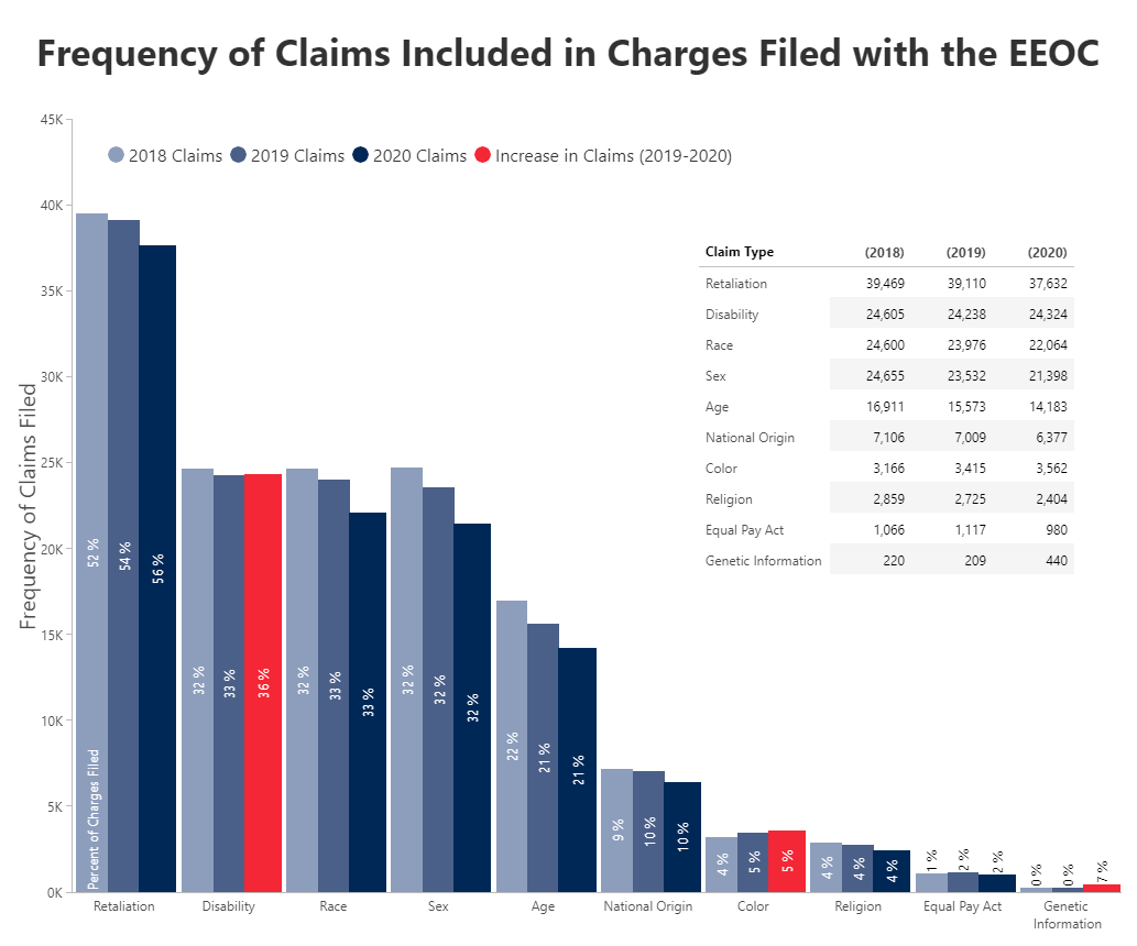 EEOC claims frequency 2018-2020.
