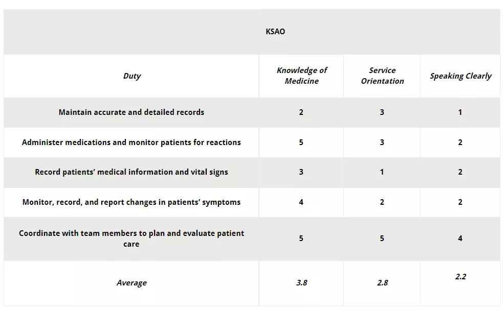 Nurse KSAO rating table.