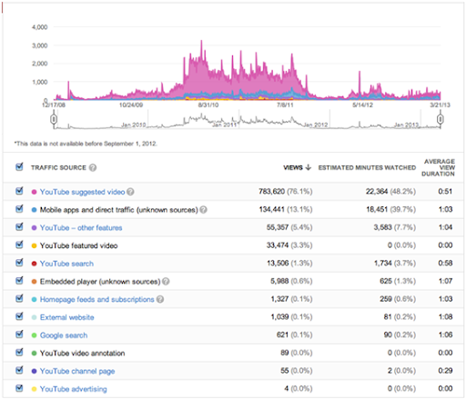 YouTube traffic source data, 2012.