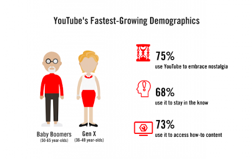 YouTube demographics: Baby Boomers, Gen X.