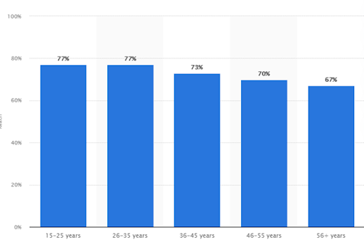 YouTube audience demographics by age.