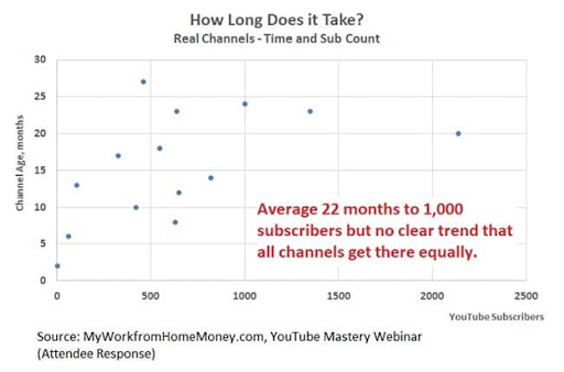 YouTube channel growth, 1000+ subscribers.