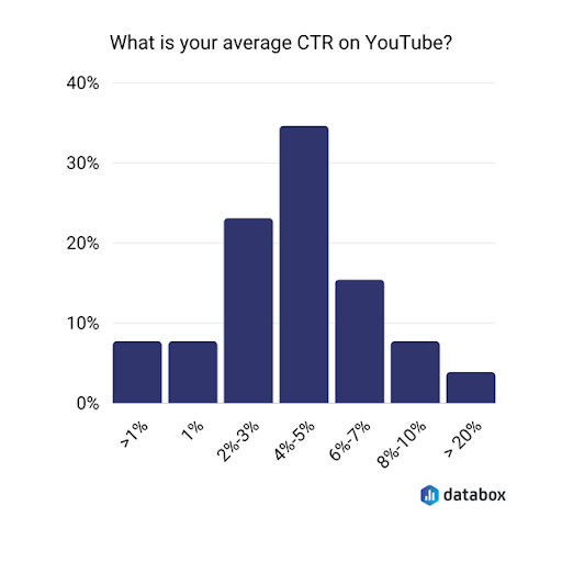 YouTube CTR distribution by percentage.