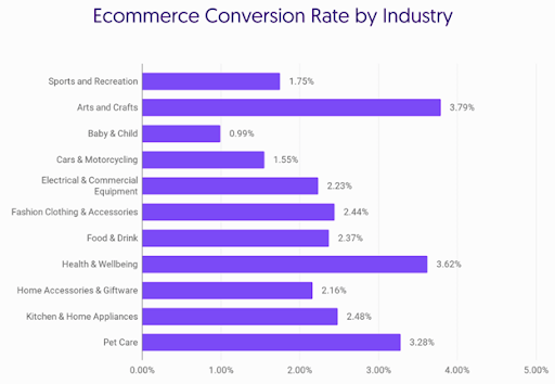 Ecommerce conversion rates by industry.