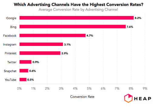 Conversion rates by advertising channel.