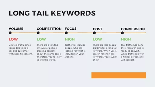 Long-tail keywords: low cost, high conversion.