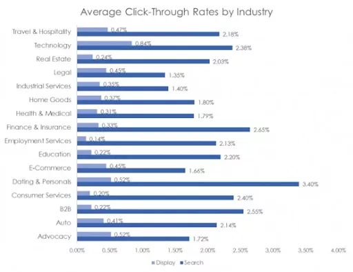Average click-through rates by industry.