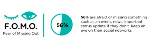 FOMO: 56% fear missing out.