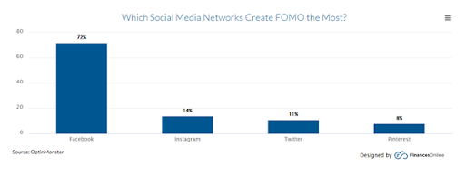 Facebook causes most FOMO.