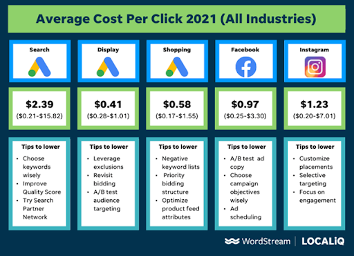 PPC ad costs, $0.41-$2.39.