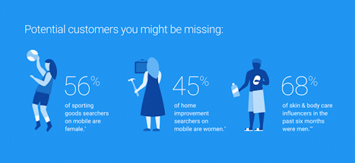 PPC targeting demographics: women, men.