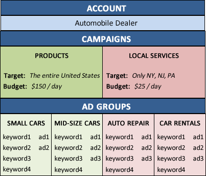 PPC ad campaign structure.