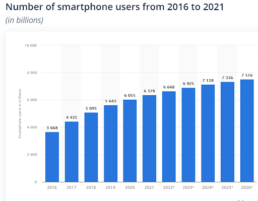 Smartphone users 2016-2026.