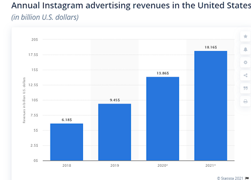 Instagram ad revenue growth.