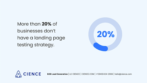 20% lack landing page testing.