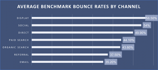 Bounce rates by marketing channel.