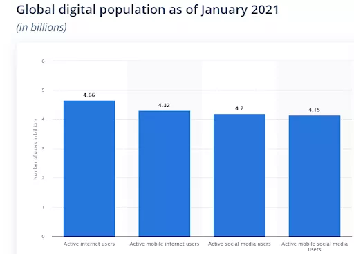 Global internet users 2021.