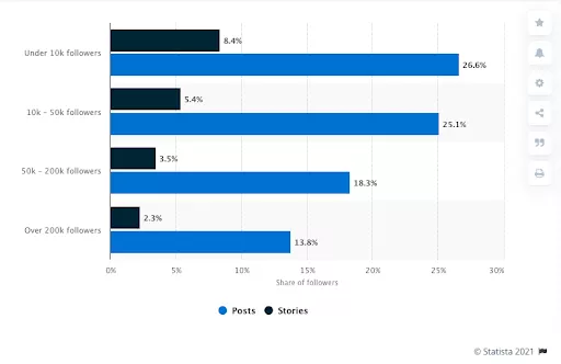 Instagram story reach by followers.