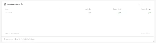 Instagram page reach data.