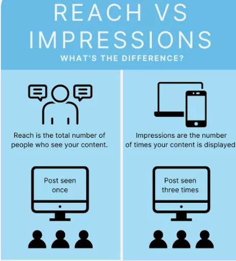Reach vs. impressions explained.