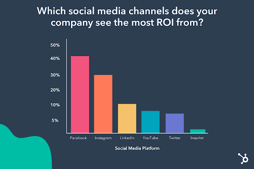 Social media ROI by platform.