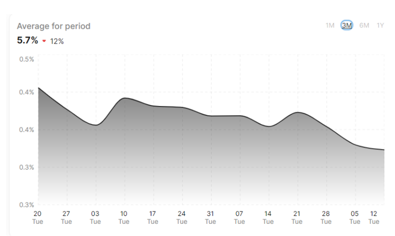 Instagram follower growth rate.