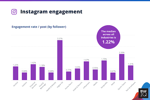 Instagram engagement rate by industry.