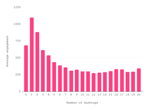 Instagram hashtag usage frequency.