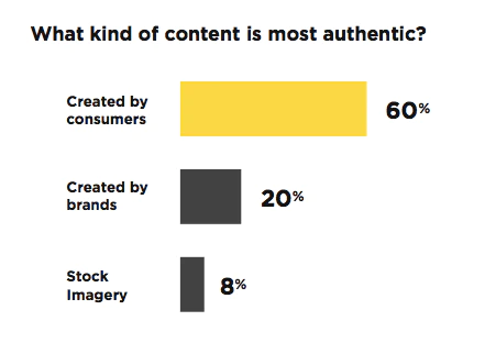 User-generated content is most authentic.