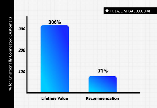 Customer connection percentages.