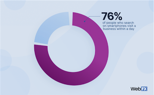 76% visit business same day.