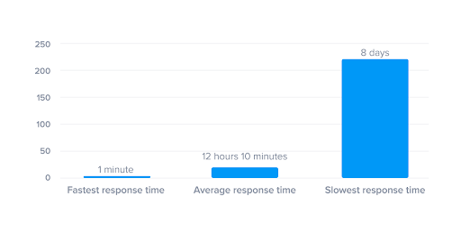 Customer service response times.