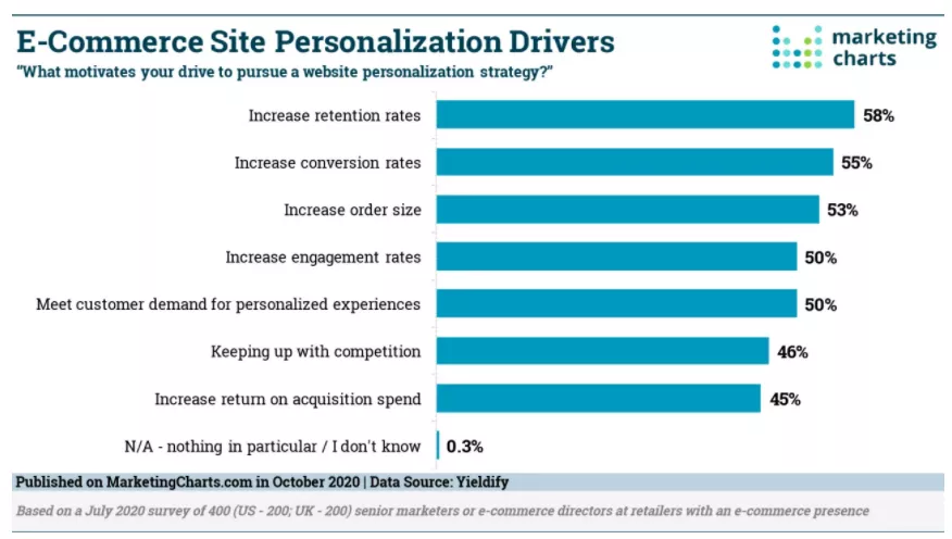 E-commerce personalization drivers.