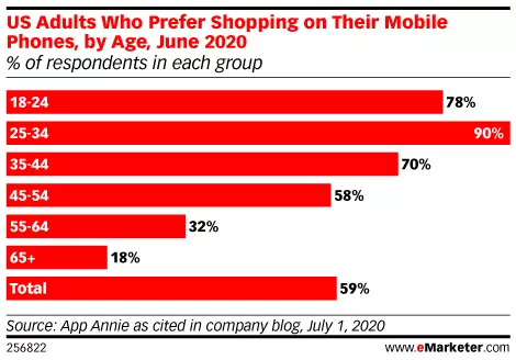 Mobile shopping by age group, 2020.
