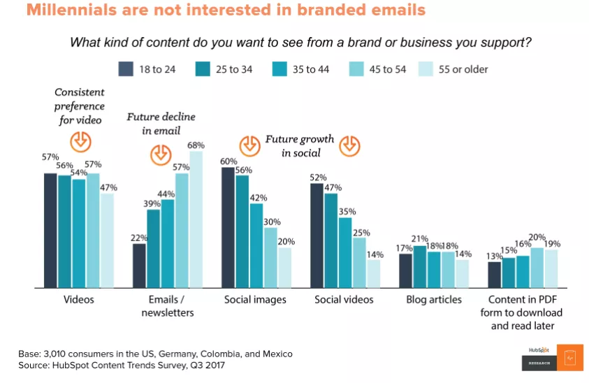 Millennial email preference: low.