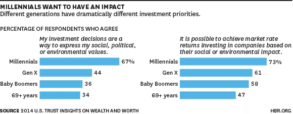 Investment priorities by generation.