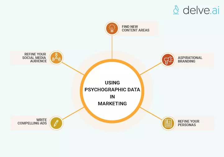 Marketing strategies using psychographic data.