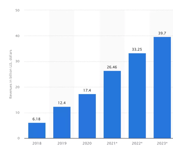 Instagram ad revenue growth.
