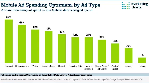 Mobile ad spending by ad type.