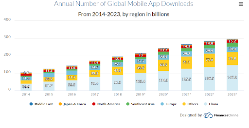 Global mobile app downloads by region.
