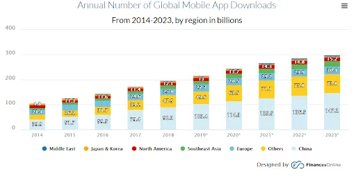 Global mobile app downloads by region.