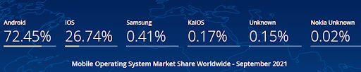 Mobile OS market share, September 2021.