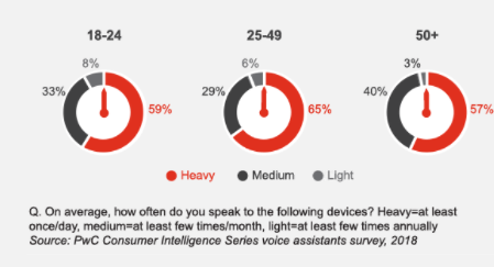 Voice assistant usage by age group.