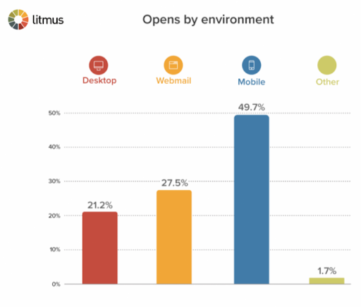 Email opens by device: mobile highest.