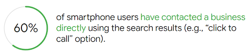 60% contact businesses via mobile.