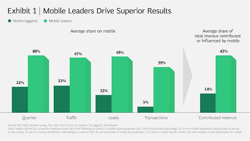 Mobile leaders drive superior revenue.