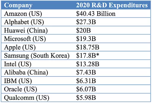 2020 R&D expenditures by company.