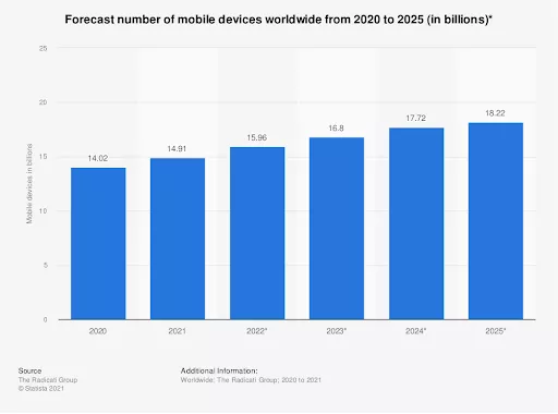 Mobile devices worldwide forecast.